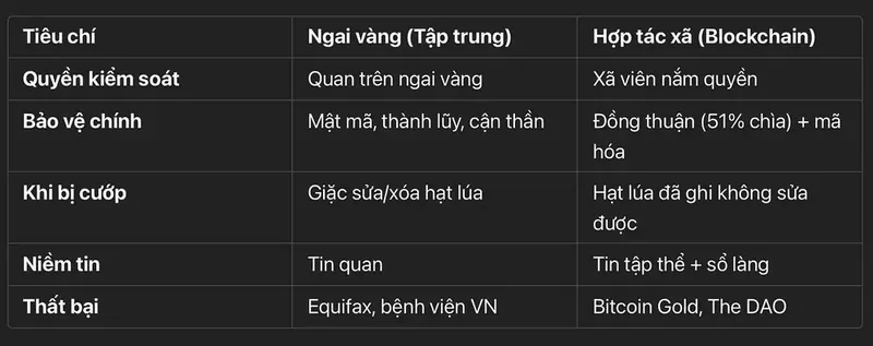 Hợp tác xã số và cách quản lý hạt lúa số