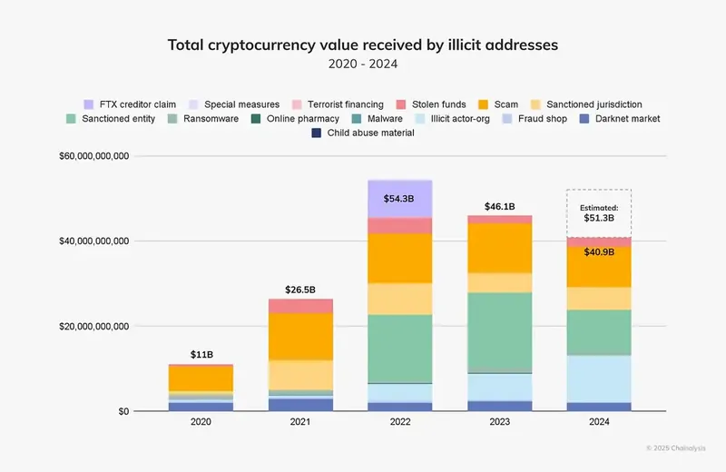 Khối lượng giao dịch tài sản mã hóa phi pháp qua các năm. Nguồn: Chainalysis